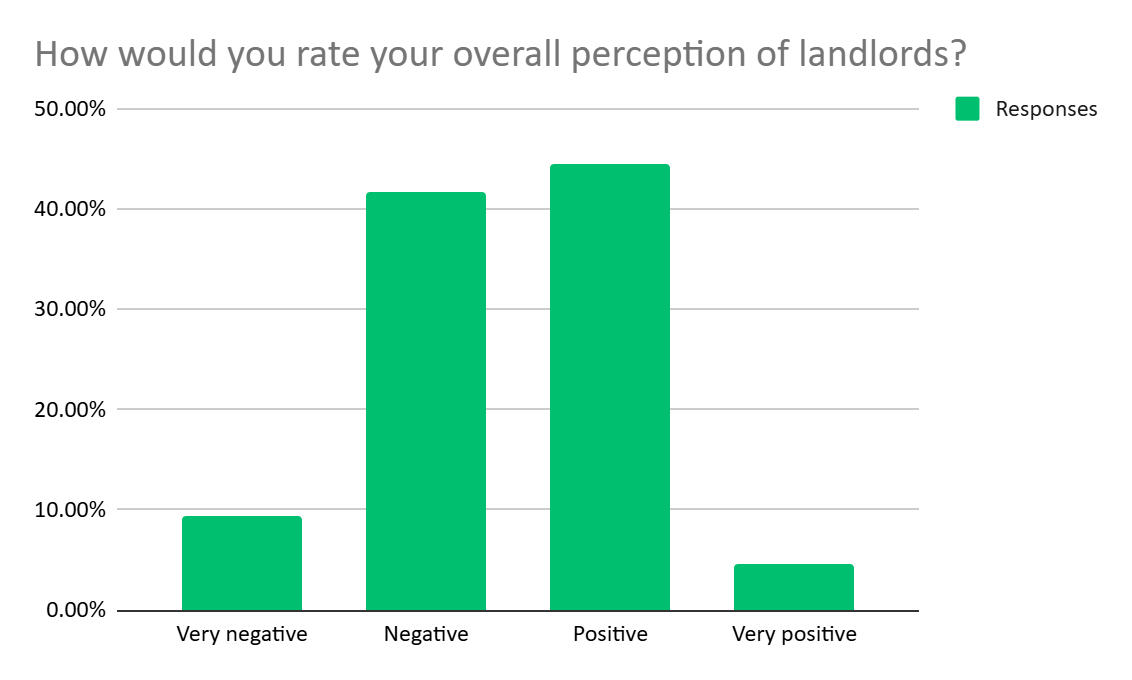 How would you rate your overall perception of landlords.png